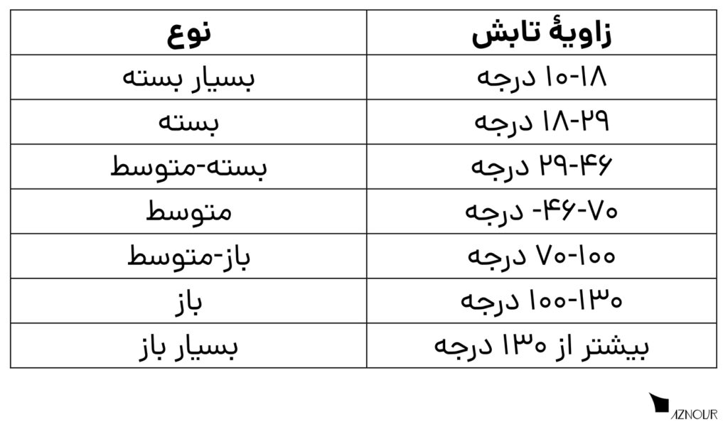اصولِ انتخابِ منابع نوری مناسب/ جهت و زاویۀ تابش ۱